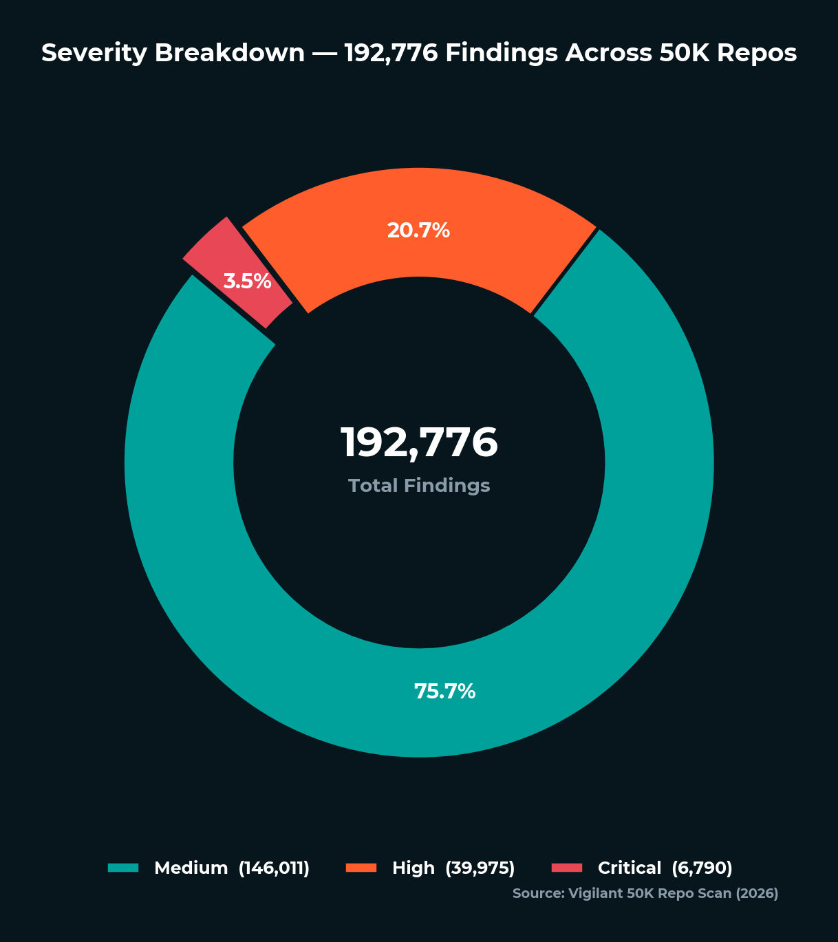 Severity Breakdown - 192,776 Findings Across 50K Repos