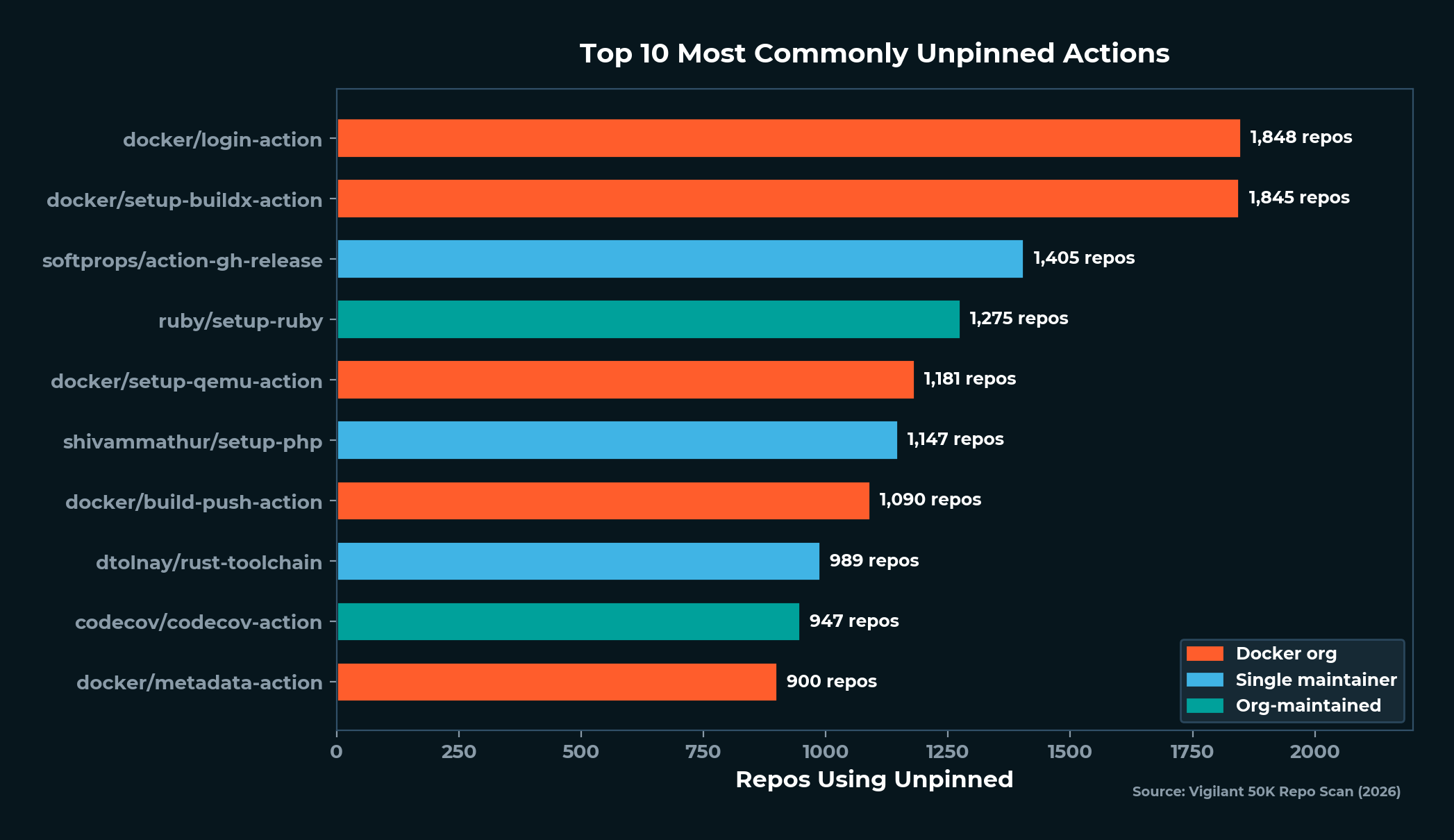 Top Unpinned Actions - Most Commonly Unpinned GitHub Actions