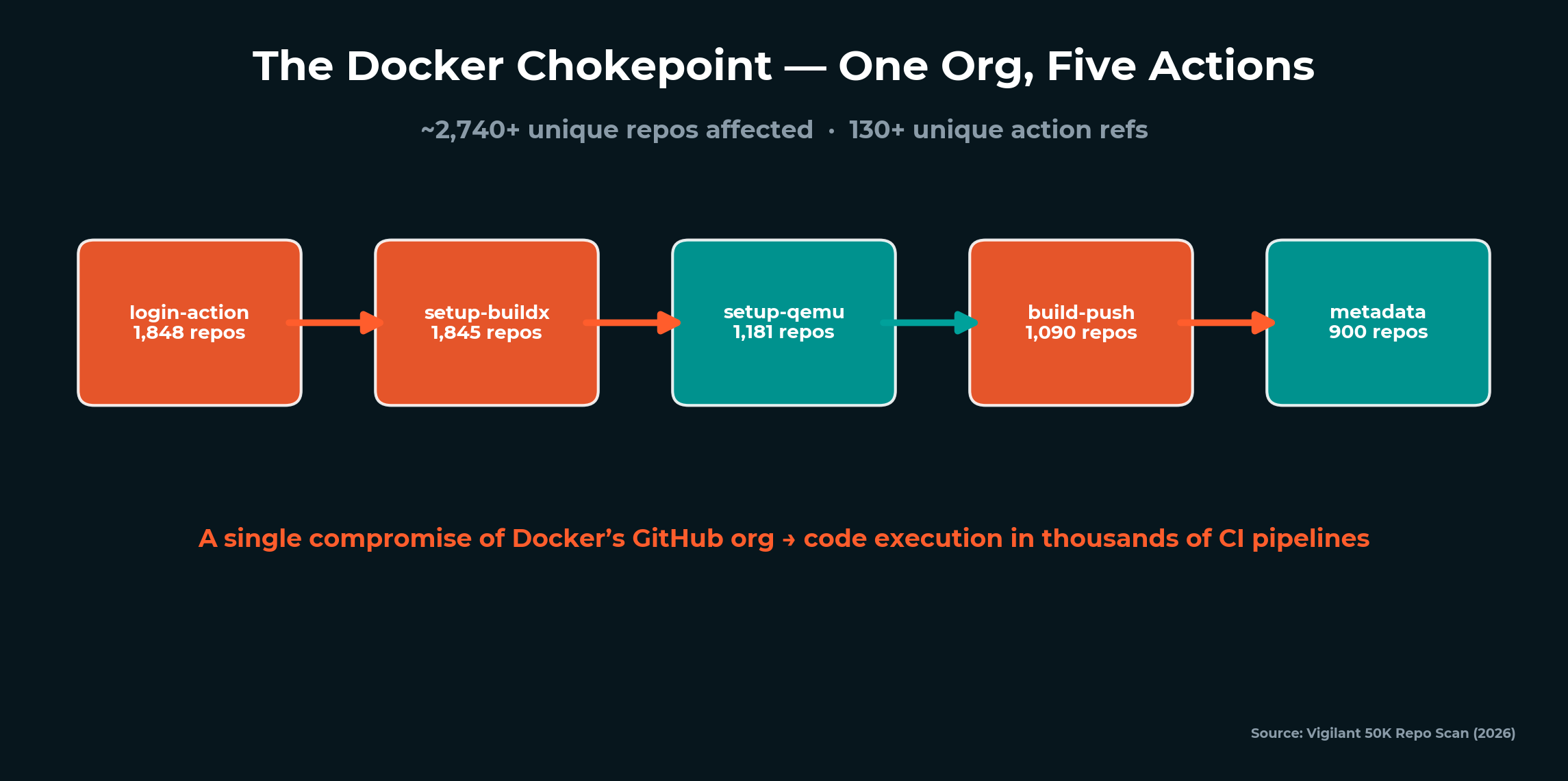 The Docker Chokepoint — One Org, Six Actions, Thousands of Pipelines